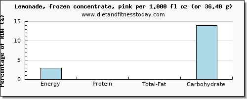 energy and nutritional content in calories in lemonade